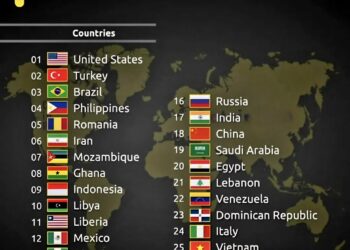 Top 25 Countries with the Worst Drivers  

1.  United States
2.  Turkey
3.  Braz