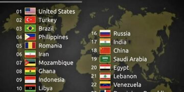 Top 25 Countries with the Worst Drivers  

1.  United States
2.  Turkey
3.  Braz