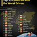 Top 25 Countries with the Worst Drivers
1. United States
2. Turkey
3. Braz