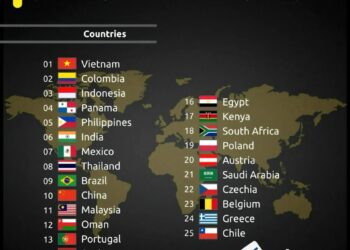 Top 25 Most Affordable Countries to Live in 2025

1.  Vietnam
2.  Colombia
3.  I