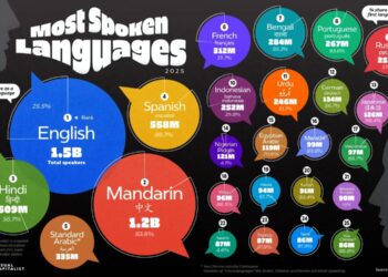 Top 25 Most Spoken Languages in 2025 

1. English – 1.5B
2. Mandarin – 1.2B
3. H