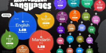 Top 25 Most Spoken Languages in 2025 

1. English – 1.5B
2. Mandarin – 1.2B
3. H