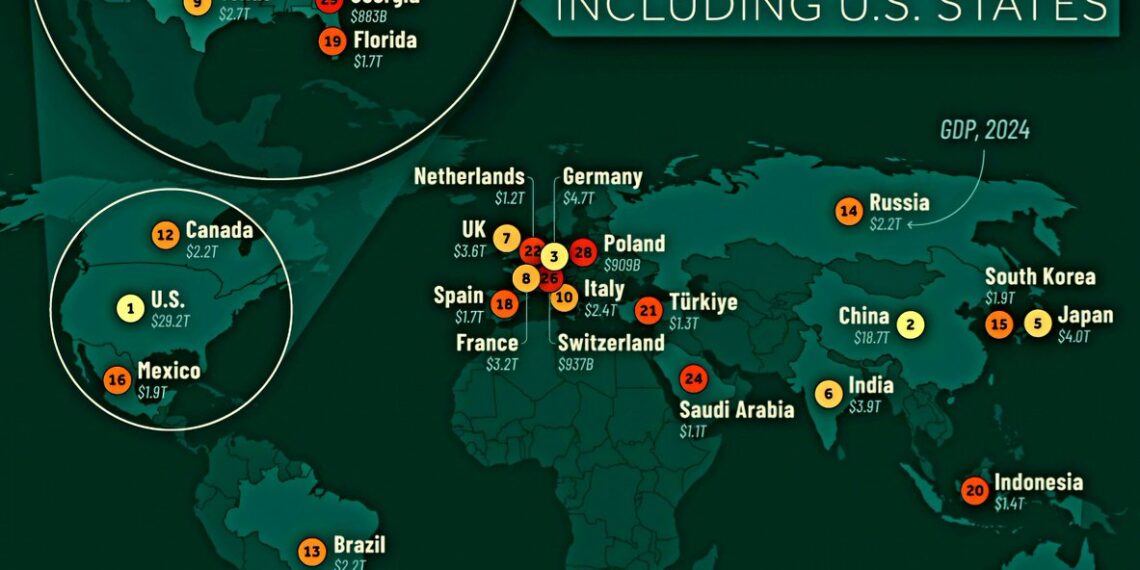 Top 30 Economies (including U.S. States)  

1.  U.S. - $29.2T
2.  China - $18.7T