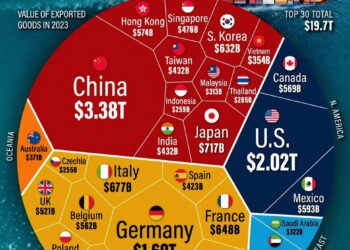 Top 30 World's Biggest Exporters 

 Asia
 China – $3.38T
 Japan – $717B
 South K