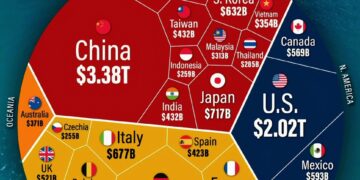 Top 30 World's Biggest Exporters 

 Asia
 China – $3.38T
 Japan – $717B
 South K