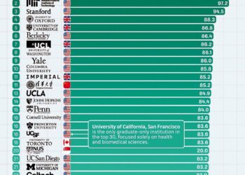 2025’s Top 30 Global Research Universities 

1.  Harvard University
2.  Massachu