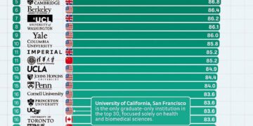 2025’s Top 30 Global Research Universities 

1.  Harvard University
2.  Massachu