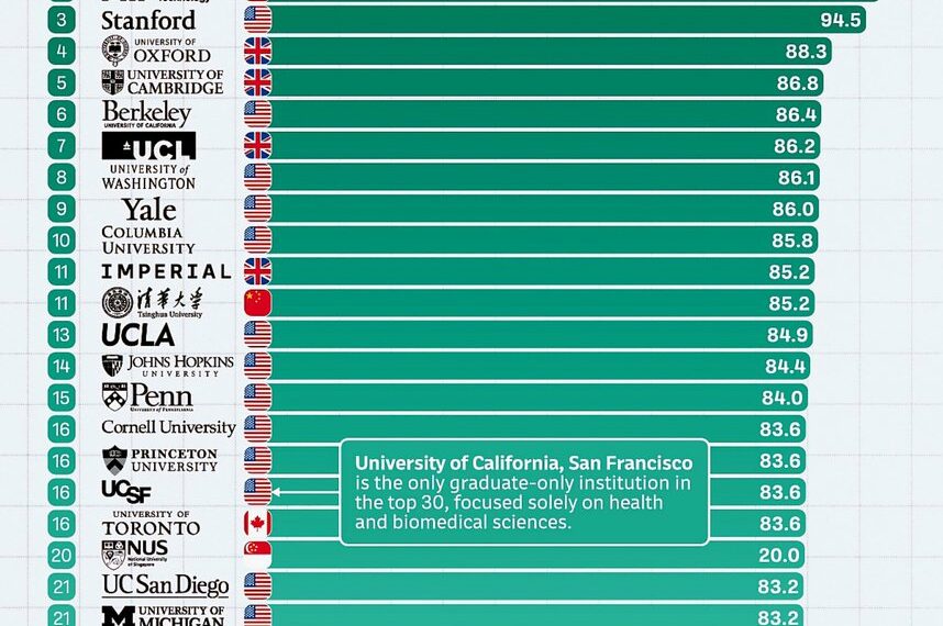 2025’s Top 30 Global Research Universities 

1.  Harvard University
2.  Massachu
