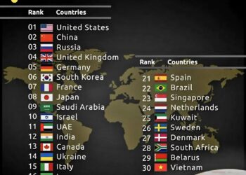 Top 30 Most Powerful Countries in the World 2025 

1.  USA
2.  China
3.  Russia