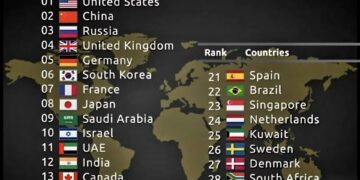 Top 30 Most Powerful Countries in the World 2025 

1.  USA
2.  China
3.  Russia