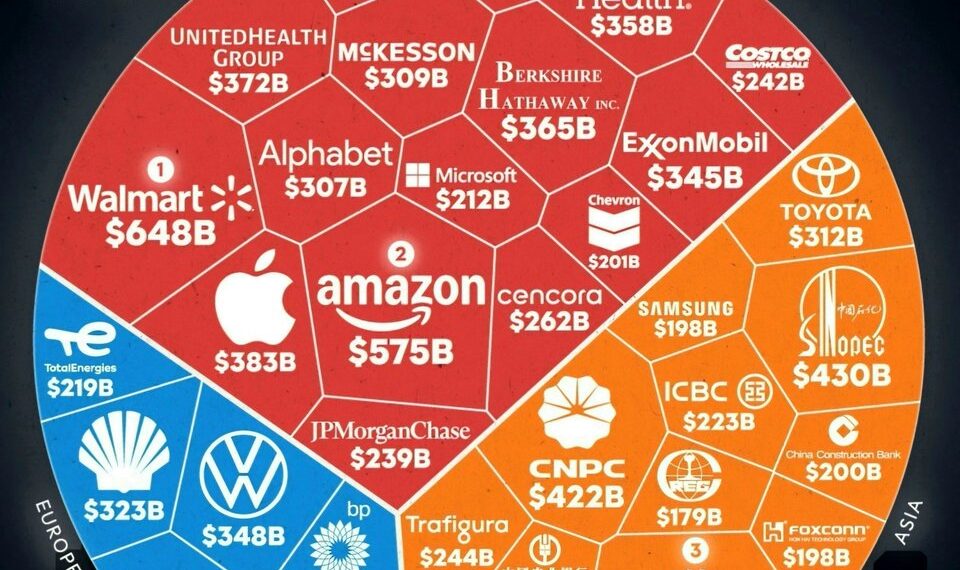 World's Top 35 Largest Companies by Revenue

 North America
 Walmart – $648B
 Am