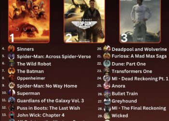 Top 35 Movies From 2020–2025 

1.  Dune
2.  Top Gun: Maverick
3.  F1
4.  Sinners