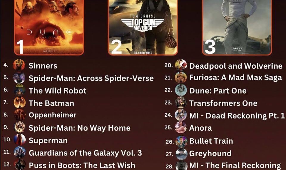 Top 35 Movies From 2020–2025 

1.  Dune
2.  Top Gun: Maverick
3.  F1
4.  Sinners