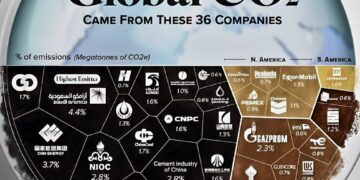 36 Companies Behind Half of Global CO2 Emissions

1.  Saudi Aramco
2.  Coal Indi