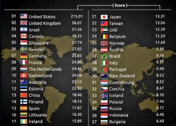 Top 40 Best Countries for Startups 

1  United States 
2  United Kingdom 
3  Isr