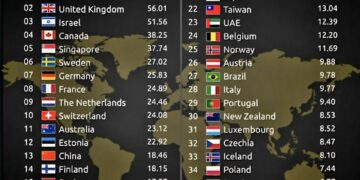 Top 40 Best Countries for Startups 

1  United States 
2  United Kingdom 
3  Isr