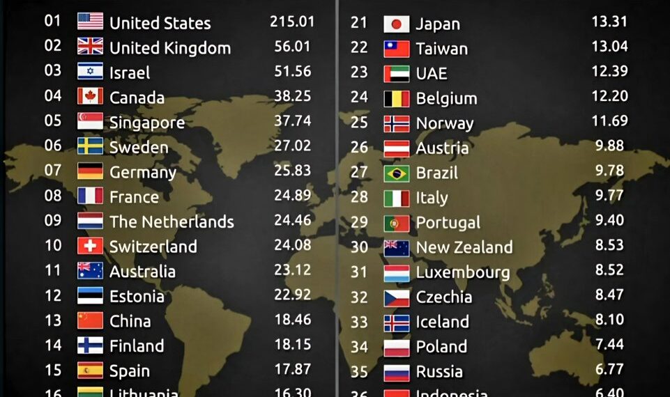 Top 40 Best Countries for Startups 

1  United States 
2  United Kingdom 
3  Isr