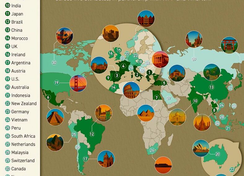 Top 40 Countries with the Most Culture & Heritage 

1.  Greece
2.  Italy
3.  Spa