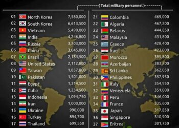 Top 40 Countries by Total Military Personnel  

01  North Korea – 7,580,000
02