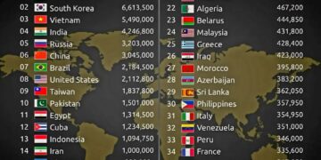 Top 40 Countries by Total Military Personnel  

01  North Korea – 7,580,000
02