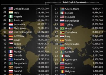 Top 40 Countries with the Largest English-Speaking Populations 

1.  United Stat