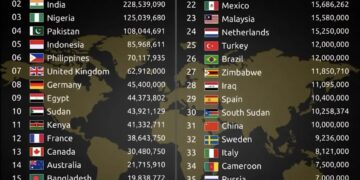 Top 40 Countries with the Largest English-Speaking Populations 

1.  United Stat
