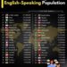 Top 40 Countries with the Largest English-Speaking Populations 

1.  United Stat