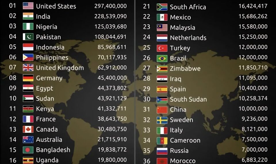 Top 40 Countries with the Largest English-Speaking Populations 

1.  United Stat