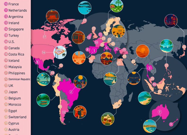 World's Top 40 Most Fun Countries  

1.  Spain
2.  Brazil
3.  Thailand
4.  Italy