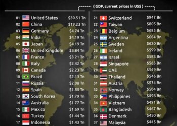 Top 40 Largest Economies in the World by Nominal GDP  

1.  United States – $30.