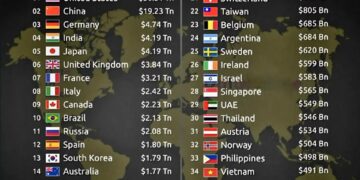Top 40 Largest Economies in the World by Nominal GDP  

1.  United States – $30.