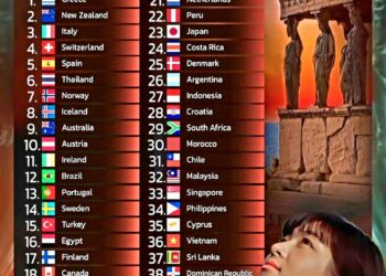 Top 40 Most Beautiful Countries in the World

1.  Greece
2.  New Zealand
3.  Ita