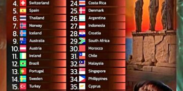 Top 40 Most Beautiful Countries in the World

1.  Greece
2.  New Zealand
3.  Ita