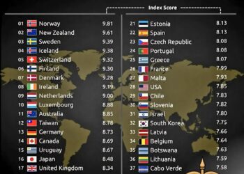 Top 40 Most Democratic Countries in the World 

1.  Norway
2.  New Zealand
3.  S