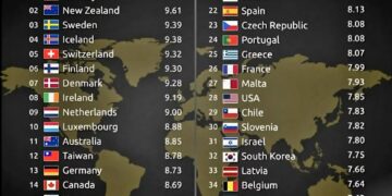 Top 40 Most Democratic Countries in the World 

1.  Norway
2.  New Zealand
3.  S