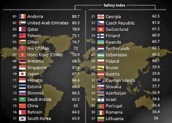 Top 40 Safest Countries in the World 

1.  Andorra
2.  United Arab Emirates
3.