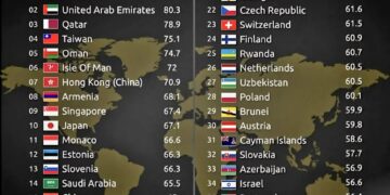 Top 40 Safest Countries in the World 

1.  Andorra
2.  United Arab Emirates
3.