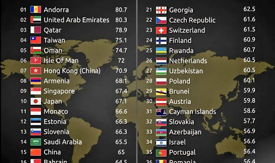 Top 40 Safest Countries in the World 

1.  Andorra
2.  United Arab Emirates
3.