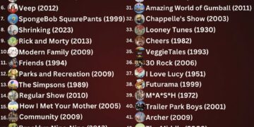 Top 50 Comedy Shows of All Time  

1. It’s Always Sunny 2005
2.  The Office US 2