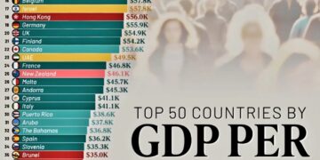 Top 50 Countries by GDP per Capita in 2025

1.  Luxembourg – $140.9K
2.  Ireland