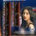 Top 50 Countries with the Most Beautiful Women in the World 

1.  S. Korea
2.  B