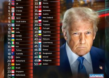 Top 50 Most Powerful Countries in the World 2025 

1.  USA
2.  China
3.  Russia