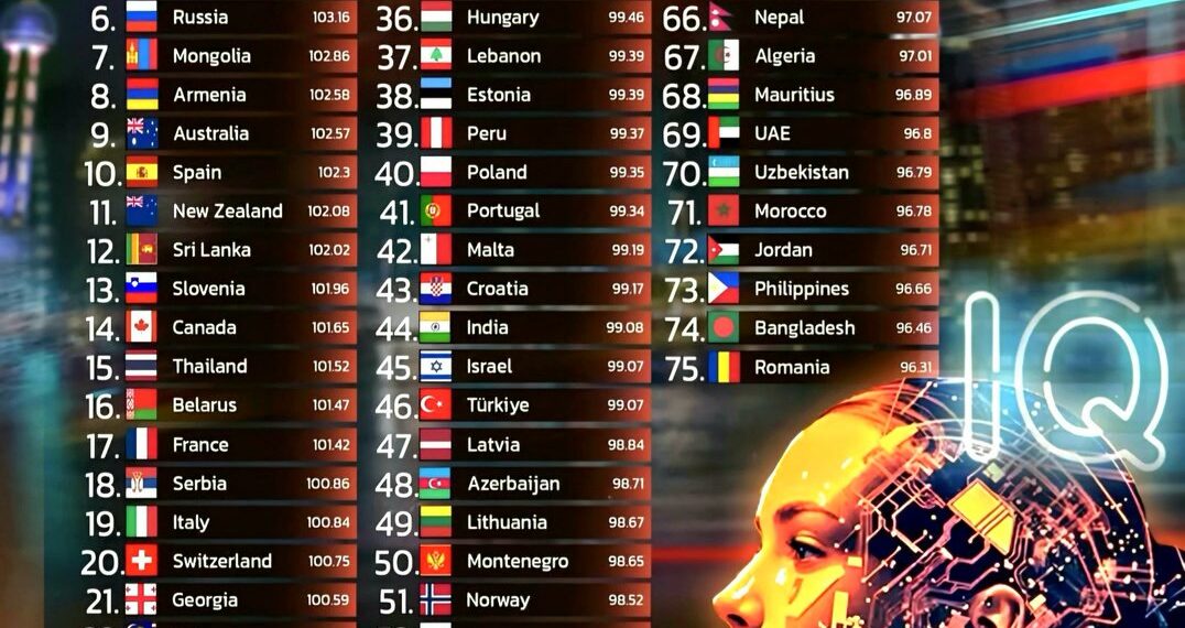 Top 75 Countries by Average IQ 2025  

1.  China – 107.19
2.  South Korea – 106.