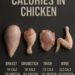 Calories & Macros in 100 Gram Chicken Cuts 

1.  Breast
Calories: 114
Protein: 2
