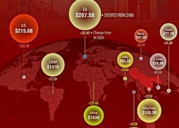 Chinese Exports in the First Half of 2025  

1.  ASEAN* – $322.5B
2.  EU – $267.