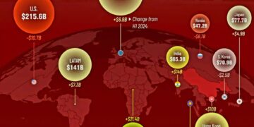 Chinese Exports in the First Half of 2025  

1.  ASEAN* – $322.5B
2.  EU – $267.