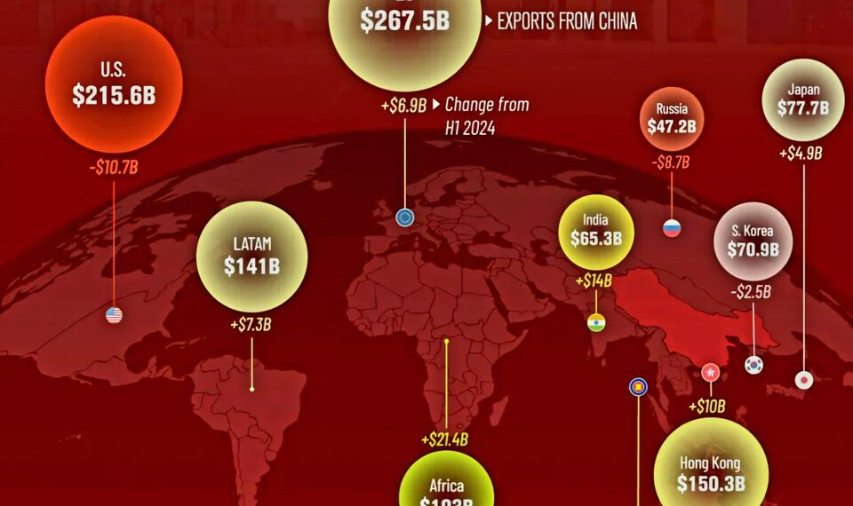 Chinese Exports in the First Half of 2025  

1.  ASEAN* – $322.5B
2.  EU – $267.