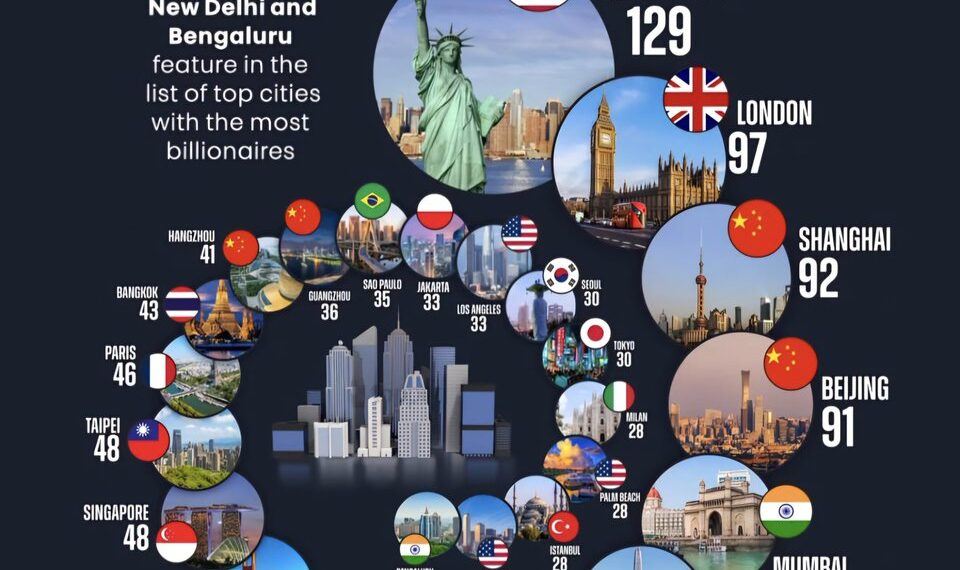 Cities with the Most Billionaires in 2025  

1.  New York, USA – 129
2.  London,