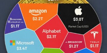 Top Companies & Bitcoin by Market Cap  

1.  NVIDIA – $3.5T
2.  Microsoft – $3.4