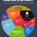 Top Companies & Bitcoin by Market Cap  

1.  NVIDIA – $3.5T
2.  Microsoft – $3.4